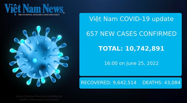 Việt Nam reports 657 new cases of COVID-19 on Saturday